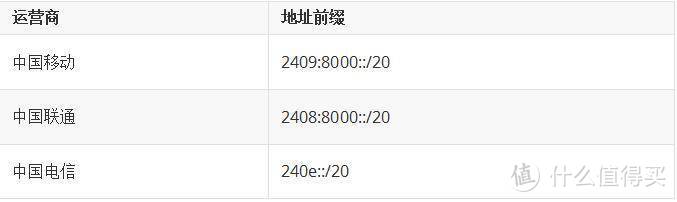 无公网IP,使用 IPv6实现外网访问NAS教程